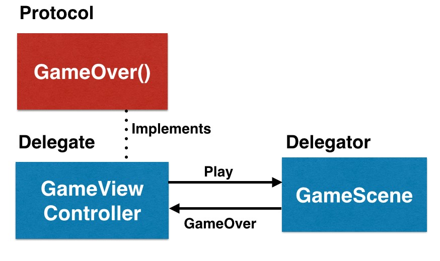 Delegate Pattern