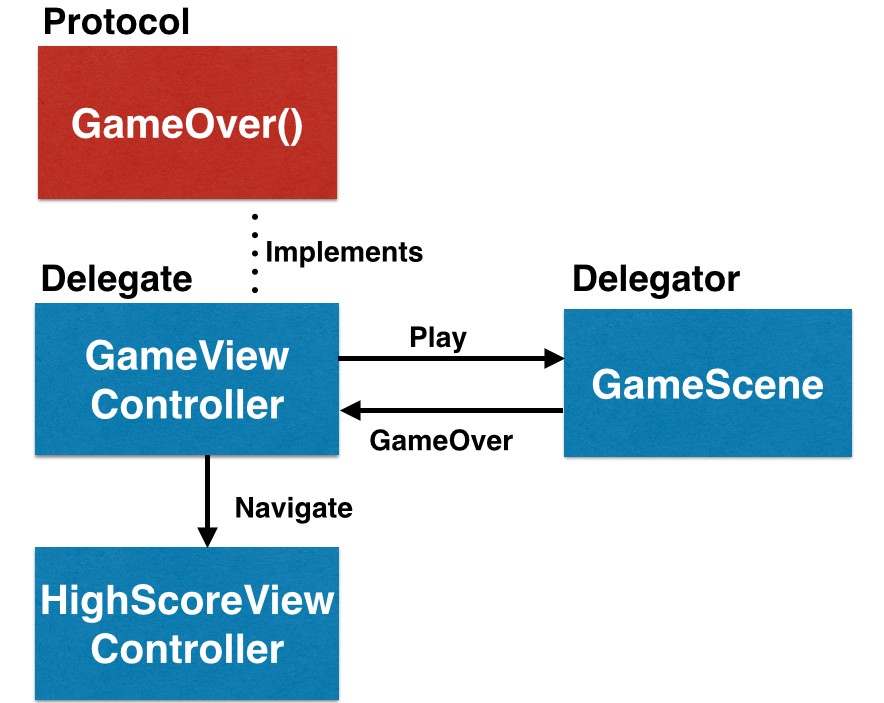 GameViewController